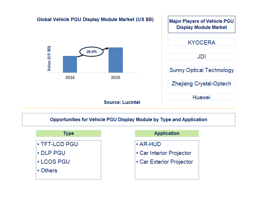 Vehicle PGU Display Module Trends and Forecast